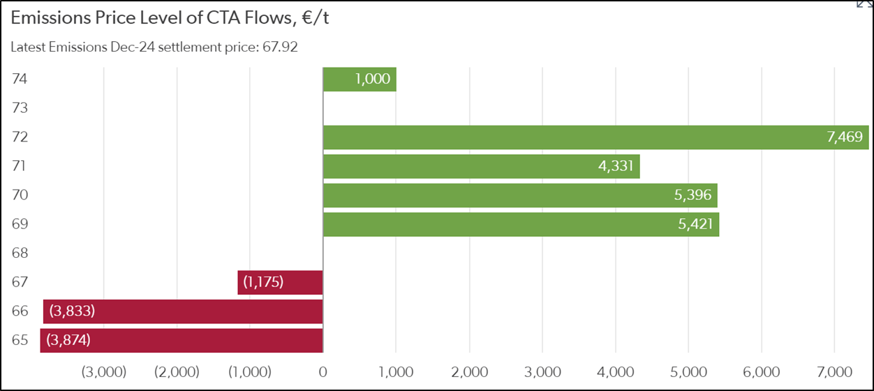 Illustrative long/short CTA trading levels by EUA price