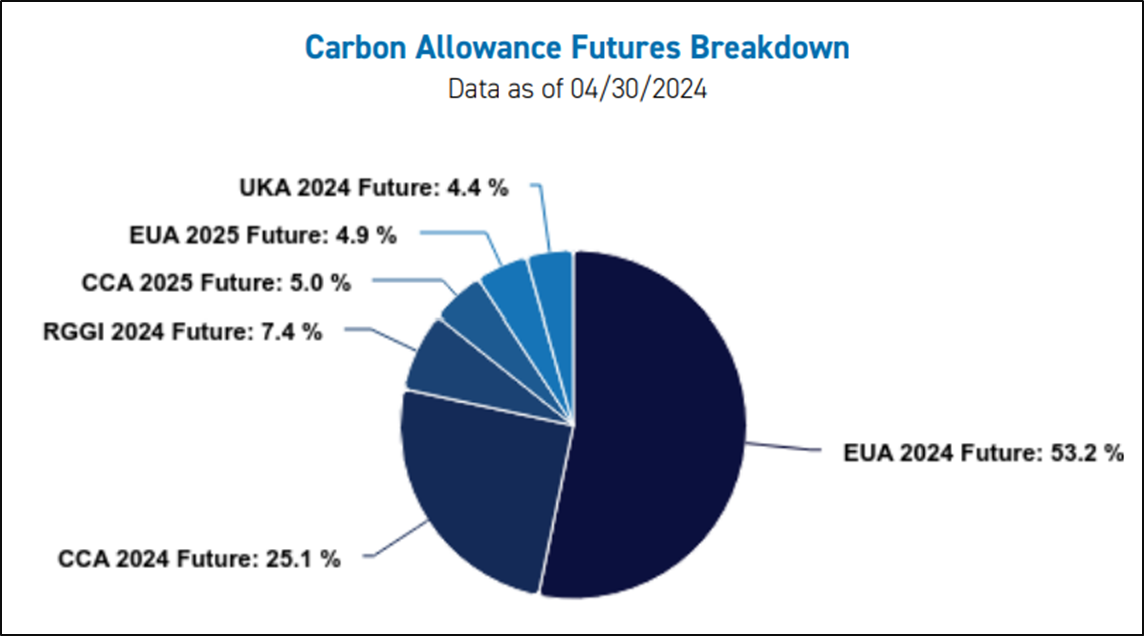 Carbon Allowance Futures Breakdown