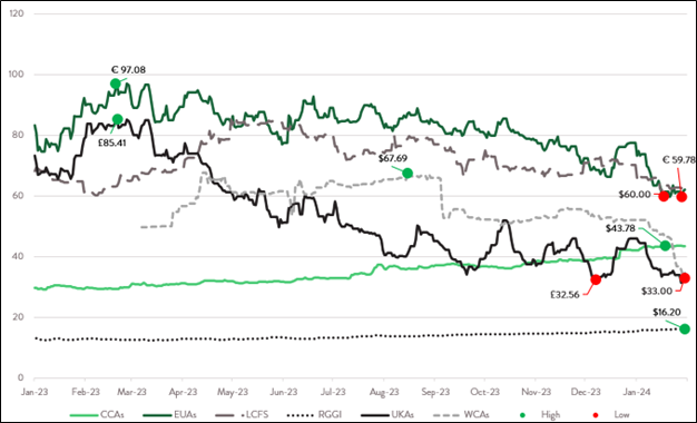 CWFeb2024 - Selected EC Prices