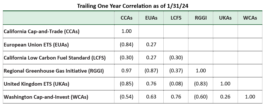 CWFeb2024 - Trailing 1 year Correlation